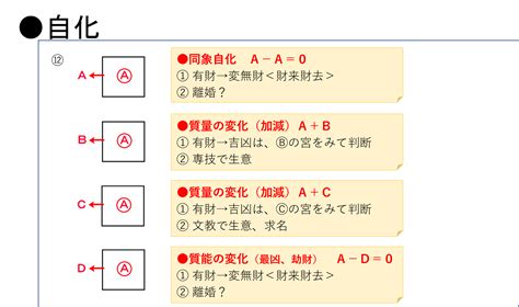 自化口訣|化科 